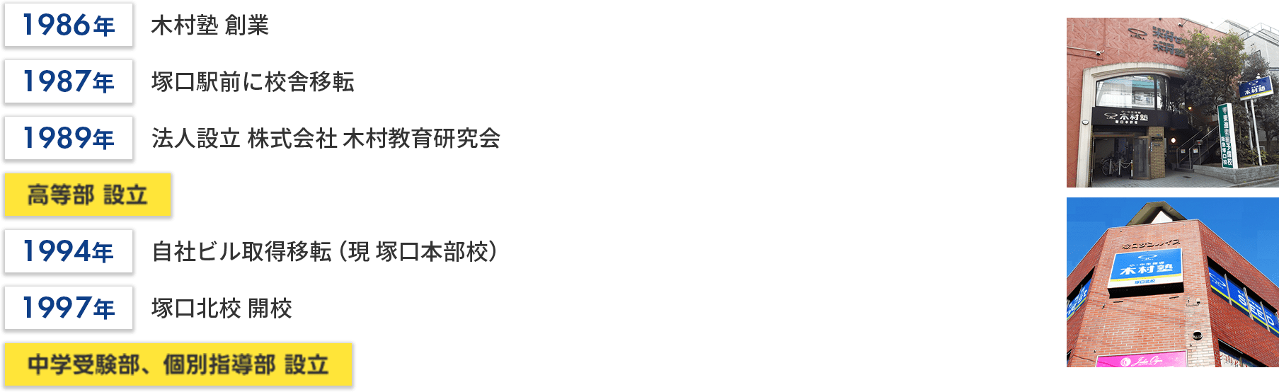 1986年　木村塾 創業／1987年　塚口駅前に校舎移転／1989年　法人設立 株式会社木村教育研究会／高等部 設立／1994年　自社ビル取得移転（現 塚口本部校）／1997年　塚口北校 開校／中学受験部、個別指導部 設立