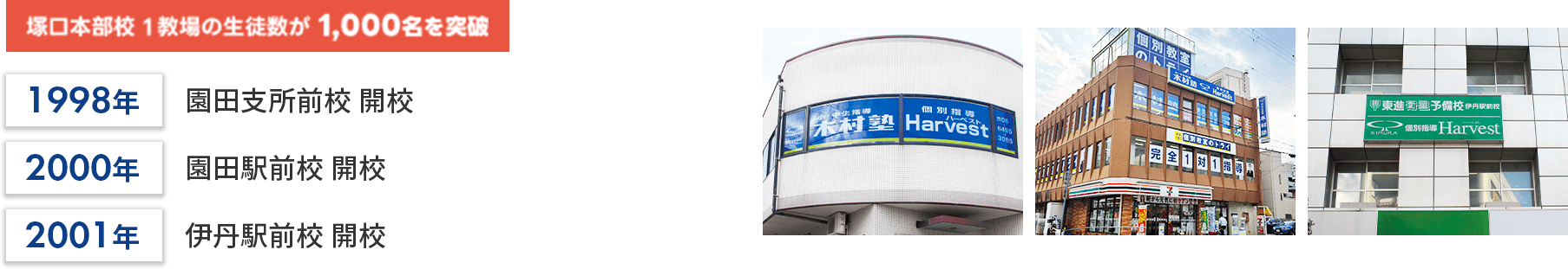 塚口本部校 1教場の生徒数が1,000名を突破／1998年　園田支所前校 開校／2000年　園田駅前校 開校／2001年　伊丹駅前校 開校