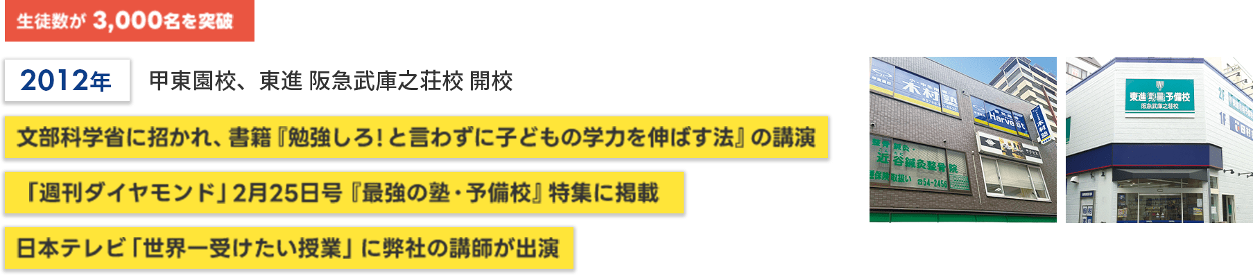 生徒数が3,000名を突破／2012年　甲東園校、東進 阪急武庫之荘校 開校／文部科学省に招かれ、書籍「勉強しろ！と言わずに子どもの学力を伸ばす法」の講演／「週刊ダイヤモンド」2月25日号「最強の塾・予備校」特集に掲載／日本テレビ「世界一受けたい授業」に弊社の講師が出演