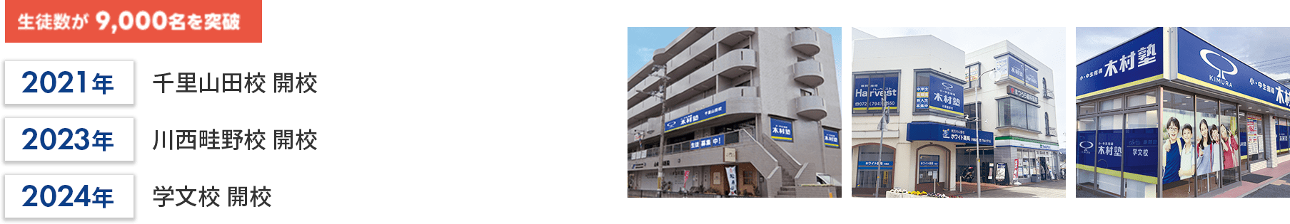 生徒数が9,000名を突破／2021年　千里山田校 開校／2023年　川西畦野校 開校／2024年　学文校 開校