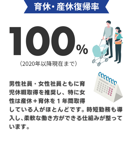育休・産休復帰率 100％（2020年以降現在まで） 男性社員・女性社員ともに育児休暇取得を推奨し、特に女性は産休＋育休を1年間取得している人がほとんどです。時短勤務も導入し、柔軟な働き方ができる仕組みが整っています。