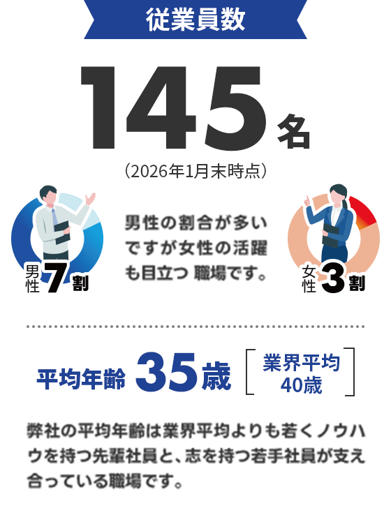 従業員数 145名（2026年1月末時点） 男性7割 女性3割 男性の割合が多いですが女性の活躍も目立つ職場です。 平均年齢35歳 業界平均40歳 弊社の平均年齢は業界平均よりも若くノウハウを持つ先輩社員と、志を持つ若手社員が支え合っている職場です。