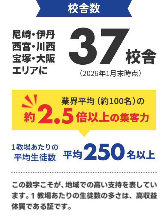 校舎数 37校舎（2026年1月末時点） 尼崎・伊丹 西宮・川西 宝塚・大阪エリアに 業界平均（約100名）の約2.5倍以上の集客力 1教場あたりの平均生徒数 平均250名以上 この数字こそが、地域での高い支持を表しています。1教場あたりの生徒数の多さは、高収益体質である証です。