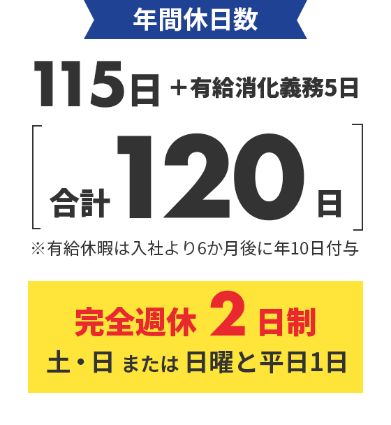 年間休日数 115日＋有給消化義務5日 合計120日 ※有給休暇は入社より6か月後に年10日付与 完全週休2日制 土・日 または 日曜と平日1日