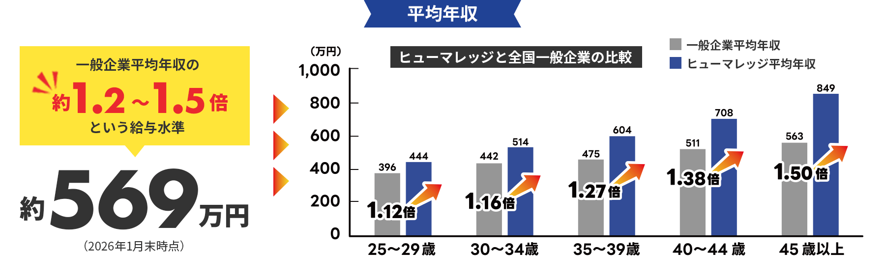平均年収 一般企業平均年収の約1.2〜1.5倍という給与水準 約569万円（2026年1月末時点） ヒューマレッジと全国一般企業の比較 25〜29歳 396 444 1.12倍 30〜34歳 442 514 1.16倍 35〜39歳 475 604 1.27倍 40〜44歳 511 708 1.38倍 45歳以上 563 849 1.50倍 一般企業平均年収 ヒューマレッジ平均年収