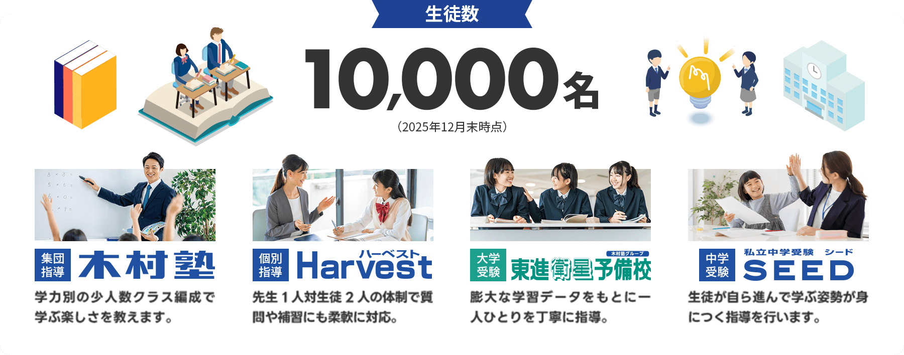 生徒数 10,000名（2025年12月末時点） 集団指導 木村塾 学力別の少人数クラス編成で学ぶ楽しさを教えます。 個別指導 Harvest 先生1人対生徒2人の体制で質問や補習にも柔軟に対応。 大学受験 東進衛星予備校 膨大な学習データをもとに一人ひとりを丁寧に指導。 中学受験 SEED 生徒が自ら進んで学ぶ姿勢が身につく指導を行います。