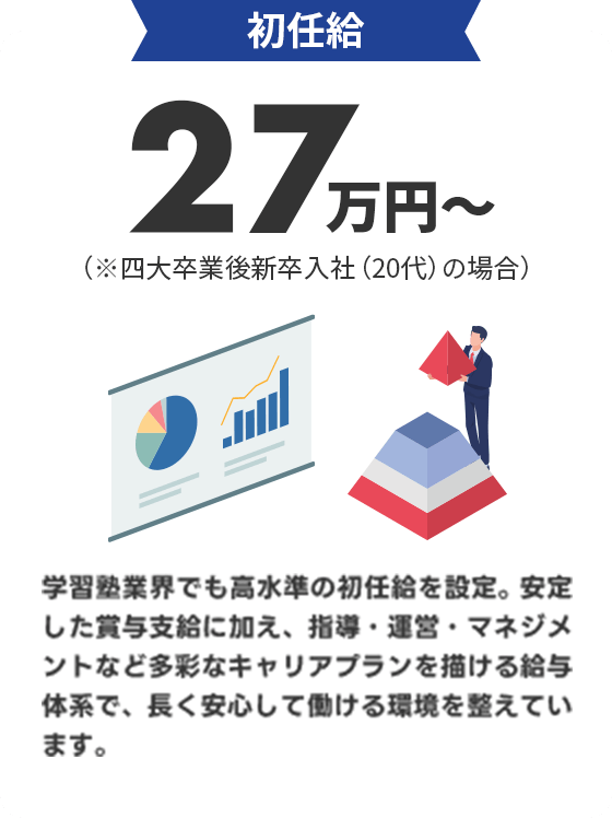 初任給 27万円〜（※四大卒業後新卒入社（20代）の場合） 学習塾業界でも高水準の初任給を設定。安定した賞与支給に加え、指導・運営・マネジメントなど多彩なキャリアプランを描ける給与体系で、長く安心して働ける環境を整えています。