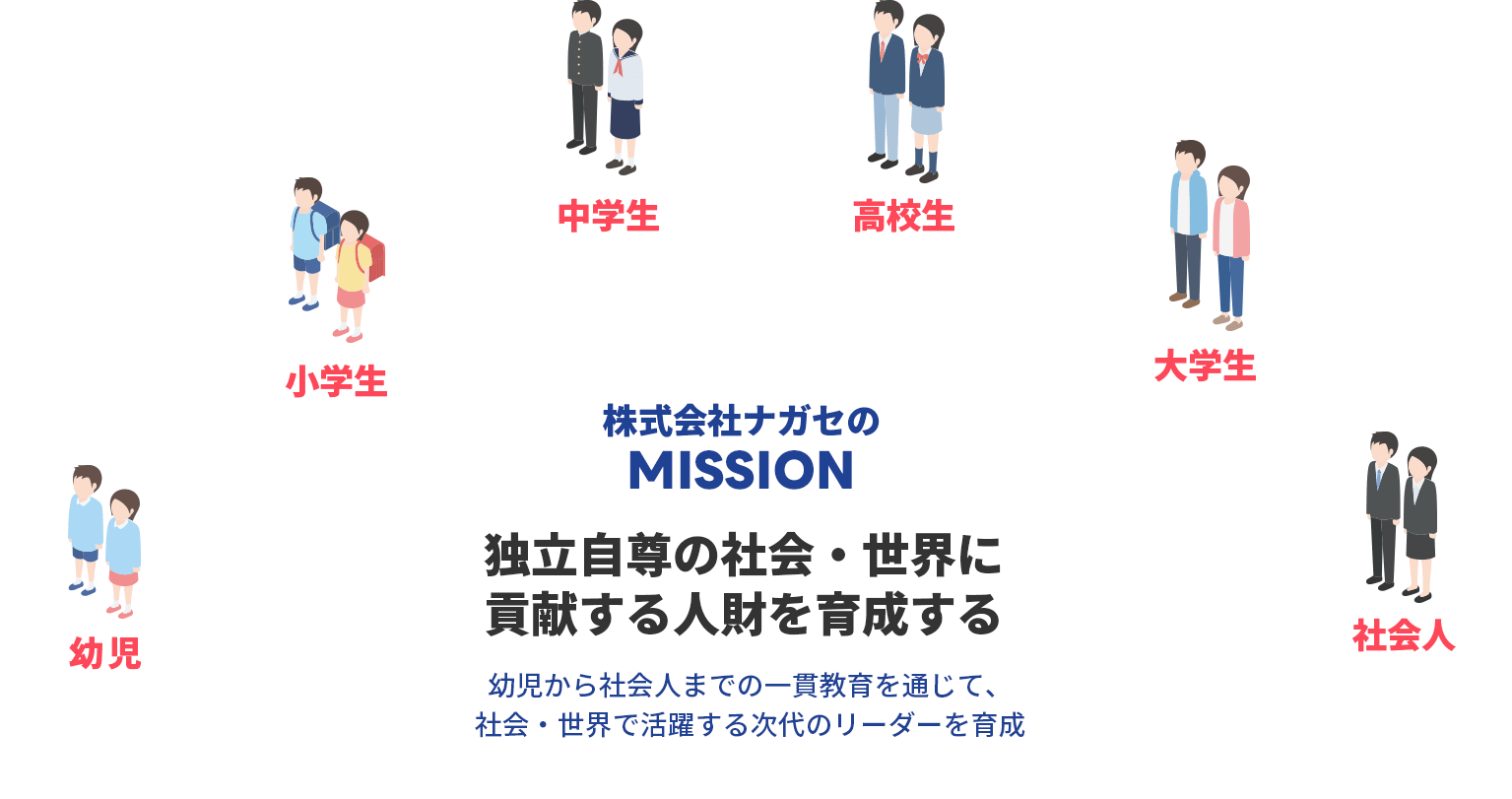 幼児 小学生 中学生 高校生 大学生 社会人 株式会社ナガセのMISSION 独立自尊の社会・世界に貢献する人財を育成する 幼児から社会人までの一貫教育を通じて、社会・世界で活躍する次代のリーダーを育成